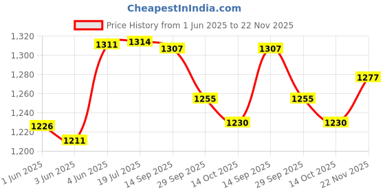 flipkart.com nicogum 2MG FOR, FRESH MINTS FLAVOURED NICOTIN GUM Smoking Cessations nicogum Price History Graph from 1 Jun 2025 to 22 Nov 2025