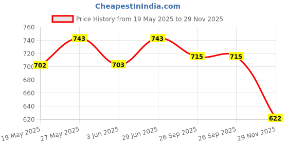 flipkart.com nicogum FOR, FRESH MINTS FLAVOURED 5PCS. Smoking Cessations nicogum Price History Graph from 19 May 2025 to 29 Nov 2025