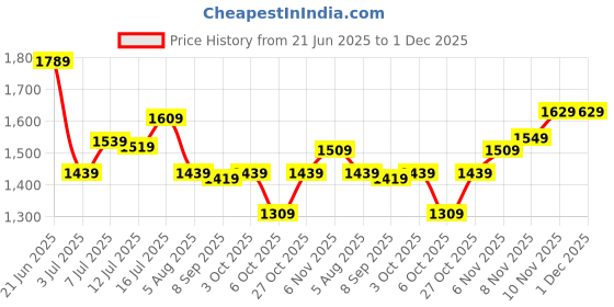 flipkart.com nicole miller Polarized Round Sunglasses (51) nicole miller Price History Graph from 21 Jun 2025 to 1 Dec 2025