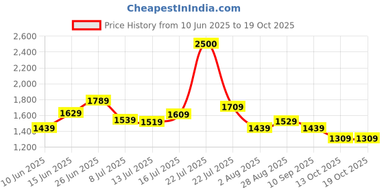 flipkart.com nicole miller Polarized Round Sunglasses (55) nicole miller Price History Graph from 10 Jun 2025 to 13 Oct 2025