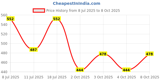 flipkart.com nicolette 10 piece Double Tested Lactometer Hydrometer nicolette Price History Graph from 8 Jul 2025 to 8 Oct 2025