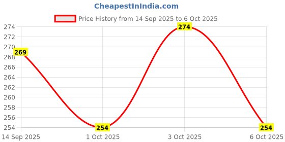 flipkart.com nicolette Double Tested Lactometer for Milk Testing Hydrometer nicolette Price History Graph from 14 Sep 2025 to 6 Oct 2025