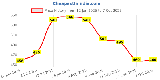 flipkart.com nicolette Lactometer for Checking Milk Purity with Minute Milk Testing kit 10 Lactometer) Hydrometer nicolette Price History Graph from 12 Jun 2025 to 6 Oct 2025