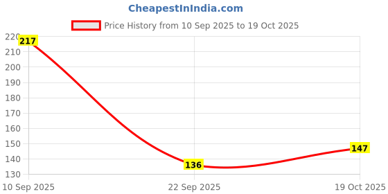 flipkart.com nicolette Lactometer with Measuring Jar Hydrometer nicolette Price History Graph from 10 Sep 2025 to 19 Oct 2025