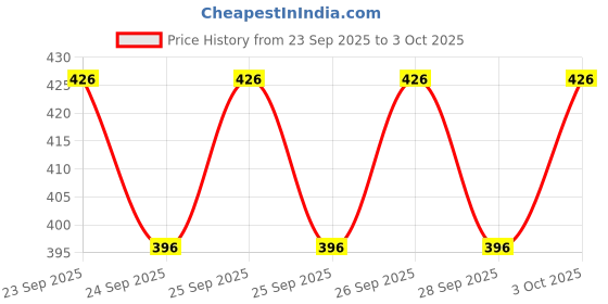 flipkart.com nicolette Mercury Lactometer Hydrometer for Testing Milk Purity alongwith 100 ML Measuring Hydrometer nicolette Price History Graph from 23 Sep 2025 to 3 Oct 2025
