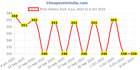 flipkart.com nicolette Set of 5 Double Tested Lactometer with Jar for Milk Purity Testing Hydrometer nicolette Price History Graph from 4 Jun 2025 to 6 Oct 2025