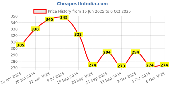 flipkart.com nicolette Set of Lactometer & Jar for Milk Testing (4L1J) Hydrometer nicolette Price History Graph from 15 Jun 2025 to 5 Oct 2025