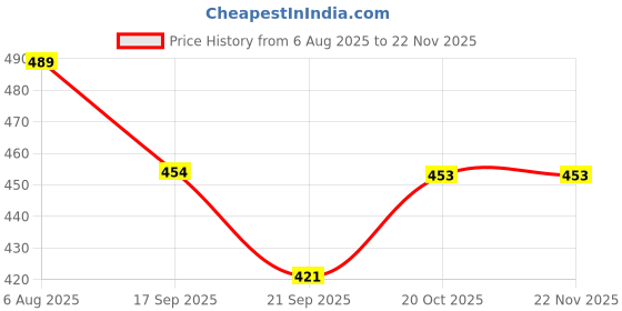 flipkart.com nicolette Set of Lactometer with Jar Hydrometer nicolette Price History Graph from 6 Aug 2025 to 20 Nov 2025