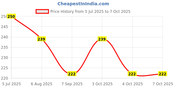 flipkart.com nicolette Urine Pot Standard Commode Urinal nicolette Price History Graph from 5 Jul 2025 to 6 Oct 2025