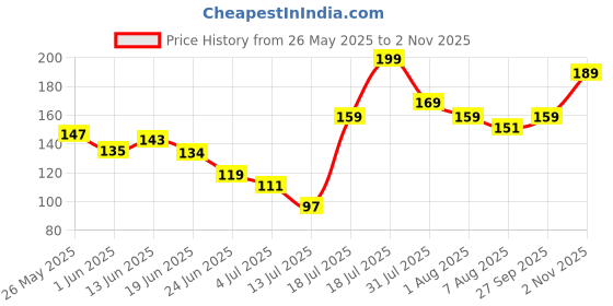 flipkart.com bellavita NicoLips Lip Balm Scrub For Lightening & Brightening Dark Lips Scrub bellavita Price History Graph from 26 May 2025 to 2 Nov 2025