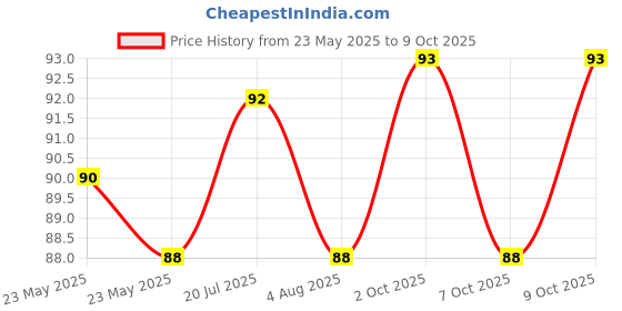 flipkart.com cipla Nicotex Mints | Nicotine 2mg Sugar Free Lozenges(1 x 10Pcs) | Cool Mint Plus | Smoking Cessations cipla Price History Graph from 23 May 2025 to 9 Oct 2025