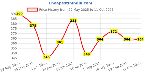 flipkart.com cipla Nicotex Nicotine MintPlus Gums 2mg | 44 Each Pack | Helps to Quit| Smoking Cessations cipla Price History Graph from 29 May 2025 to 11 Oct 2025