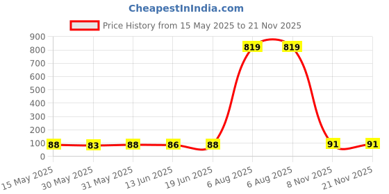flipkart.com cipla Nicotex Nicotine MintPlus Gums 2mg | Helps to Quit Smoking |9 Gums Each Pack Smoking Cessations cipla Price History Graph from 15 May 2025 to 20 Nov 2025