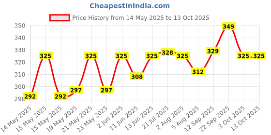 flipkart.com cipla Nicotex Nicotine Sugar Free Mint Plus Gums 2mg | 40 Gums each Tin | Smoking Cessations cipla Price History Graph from 14 May 2025 to 13 Oct 2025