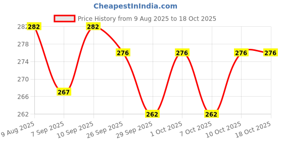 flipkart.com cipla Nicotex Nicotine Transdermal Patch 14mg | Helps to Quit Smoking Smoking Cessations cipla Price History Graph from 9 Aug 2025 to 18 Oct 2025