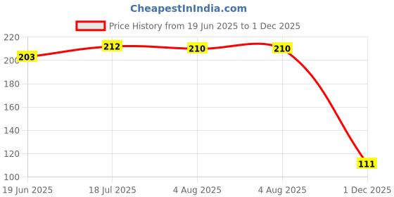 flipkart.com nicotex Stain Removal & Teeth Whitening Toothpaste nicotex Price History Graph from 19 Jun 2025 to 1 Dec 2025