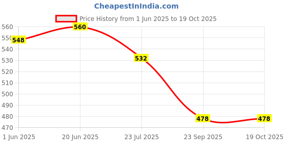 flipkart.com royal swag Nicotine and Tobacco Free Ayurvedic Cigarette Combo - 30 Stick with Shot (Frutta, Clove and Mint- Each 10 Stick, Shot - 1) Smoking Cessations royal swag Price History Graph from 1 Jun 2025 to 19 Oct 2025