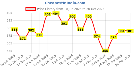 flipkart.com ryze Nicotine Gum 2mg Cola Flavor, 9 Gums x Pack of 5 Smoking Cessations ryze Price History Graph from 10 Jun 2025 to 19 Oct 2025