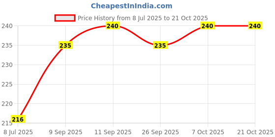 flipkart.com ryze Nicotine Gum 2mg Fresh Fennel (30 Gums) Smoking Cessations ryze Price History Graph from 8 Jul 2025 to 20 Oct 2025