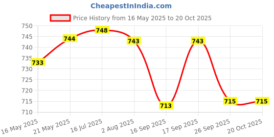 flipkart.com nicogum Nicotine Gum - 2mg Fresh Mint flavour, Pack of 5 - 24 hour patch Smoking Cessations nicogum Price History Graph from 16 May 2025 to 20 Oct 2025