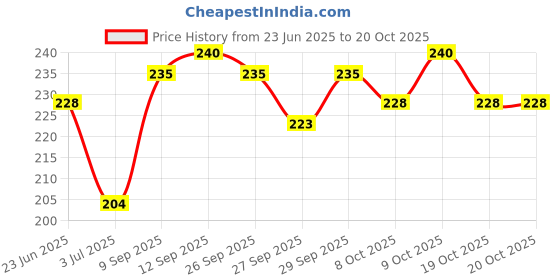 flipkart.com ryze Nicotine Gum 2mg Frosty Mint (30 Gums) Smoking Cessations ryze Price History Graph from 23 Jun 2025 to 20 Oct 2025