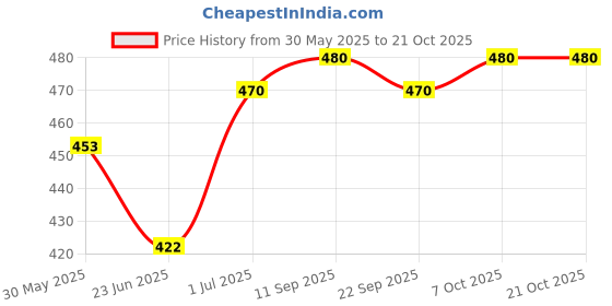 flipkart.com ryze Nicotine Gum 2mg Frosty Mint (60 Gums) Smoking Cessations ryze Price History Graph from 30 May 2025 to 20 Oct 2025