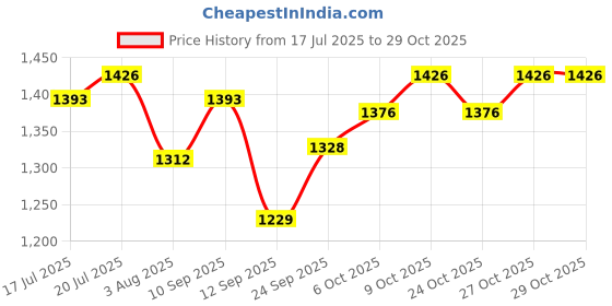 flipkart.com ryze Nicotine Gum 2mg | Pan Masala,9 Count Each (180 Gums) Smoking Cessations ryze Price History Graph from 17 Jul 2025 to 27 Oct 2025