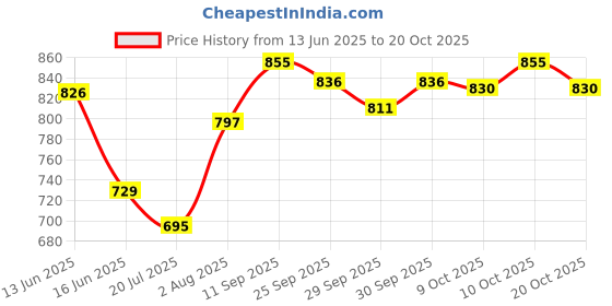 flipkart.com ryze Nicotine Gum Variety/Trial Pack | 6 Flavors x 2 Packs of 9 Gums each Smoking Cessations ryze Price History Graph from 13 Jun 2025 to 20 Oct 2025