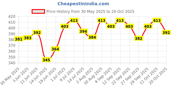 flipkart.com ryze Nicotine Gum Variety/Trial Pack | 6 Flavors x 9 Gums each | Smoking Cessations ryze Price History Graph from 30 May 2025 to 20 Oct 2025
