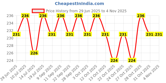 flipkart.com ryze Nicotine Gums 2mg (Frosty Mint) - Combo Pack of 3 x 9 Gum Blister Smoking Cessations ryze Price History Graph from 29 Jun 2025 to 3 Nov 2025