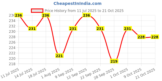 flipkart.com ryze Nicotine Gums 2mg (Fruit Blast) - Combo Pack of 3 x 9 Gum Blister Smoking Cessations ryze Price History Graph from 11 Jul 2025 to 21 Oct 2025