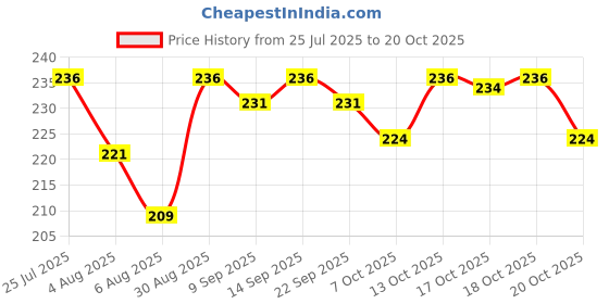 flipkart.com ryze Nicotine Gums 2mg (Royal Paan) - Combo Pack of 3 x 9 Gum Blister Smoking Cessations ryze Price History Graph from 25 Jul 2025 to 20 Oct 2025