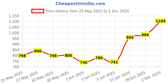 flipkart.com ryze Nicotine| Fruit Blast | 2mg| 3 Gums x Pack of 50 Smoking Cessations ryze Price History Graph from 25 May 2025 to 2 Dec 2025