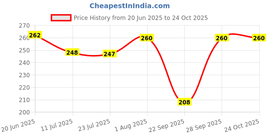 flipkart.com Nicsy Men, Women, Girls Leg Warmer Price History Graph from 20 Jun 2025 to 24 Oct 2025