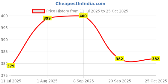 flipkart.com Nicsy Men, Women Leg Warmer Price History Graph from 11 Jul 2025 to 24 Oct 2025