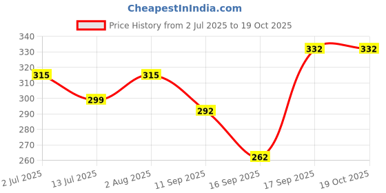 flipkart.com nicsy Pack of 3 Women Bikini Multicolor Panty nicsy Price History Graph from 2 Jul 2025 to 18 Oct 2025