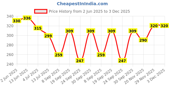 flipkart.com nicsy Pack of 3 Women Bikini Multicolor Panty nicsy Price History Graph from 2 Jun 2025 to 3 Dec 2025