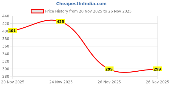 flipkart.com nicsy Solid Beanie nicsy Price History Graph from 20 Nov 2025 to 26 Nov 2025