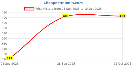flipkart.com nicsy Women Black Capri nicsy Price History Graph from 23 Sep 2025 to 14 Oct 2025