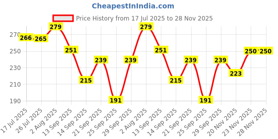 flipkart.com nicsy Women Embriodered Ankle Length nicsy Price History Graph from 17 Jul 2025 to 28 Nov 2025