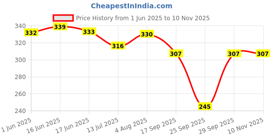 flipkart.com nicsy Women Solid Ankle Length nicsy Price History Graph from 1 Jun 2025 to 10 Nov 2025