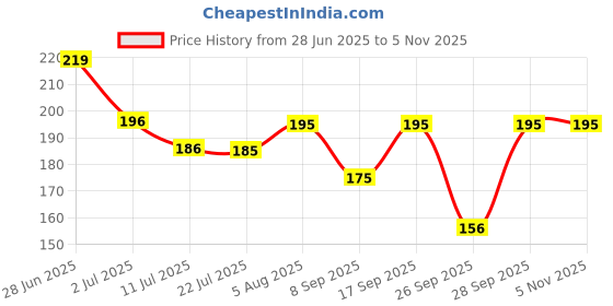 flipkart.com nicsy Women Solid Ankle Length nicsy Price History Graph from 28 Jun 2025 to 3 Nov 2025