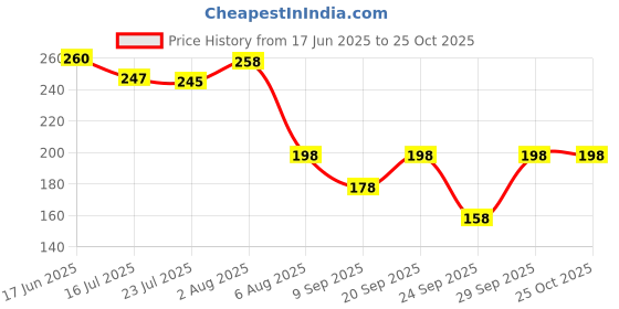 flipkart.com nicsy Women Solid Calf Length nicsy Price History Graph from 17 Jun 2025 to 25 Oct 2025