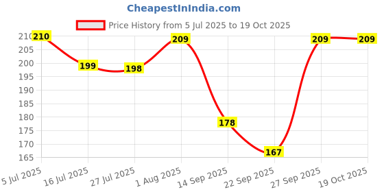 flipkart.com nicsy Women Solid Low Cut nicsy Price History Graph from 5 Jul 2025 to 19 Oct 2025
