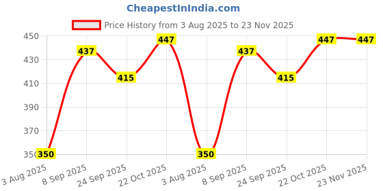 flipkart.com nidan Scented Bubble Machine Liquid nidan Price History Graph from 3 Aug 2025 to 23 Nov 2025