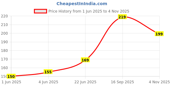 flipkart.com niddleman fashion india Women Evening, Party Multicolor Artificial Leather Belt niddleman fashion india Price History Graph from 1 Jun 2025 to 4 Nov 2025