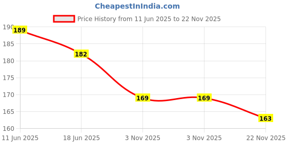 flipkart.com niddleman Men Black Nylon Belt niddleman Price History Graph from 11 Jun 2025 to 22 Nov 2025