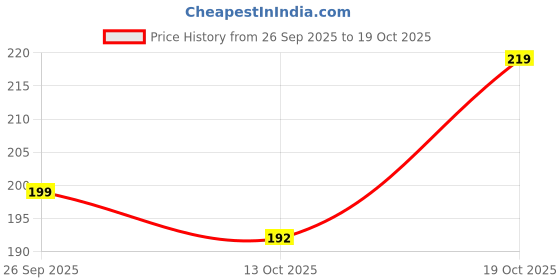 flipkart.com niddleman Women Black Genuine Leather Belt niddleman Price History Graph from 26 Sep 2025 to 19 Oct 2025