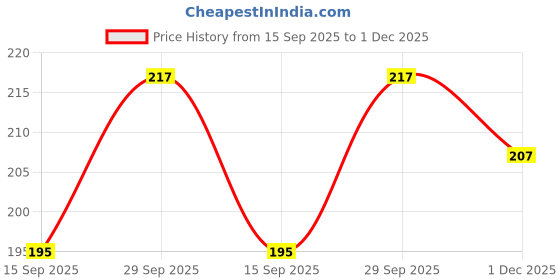 flipkart.com niddleman Women Black Synthetic Belt niddleman Price History Graph from 15 Sep 2025 to 1 Dec 2025