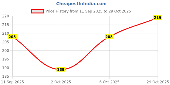 flipkart.com niddleman Women Casual, Evening, Formal Black Artificial Leather Belt niddleman Price History Graph from 11 Sep 2025 to 29 Oct 2025